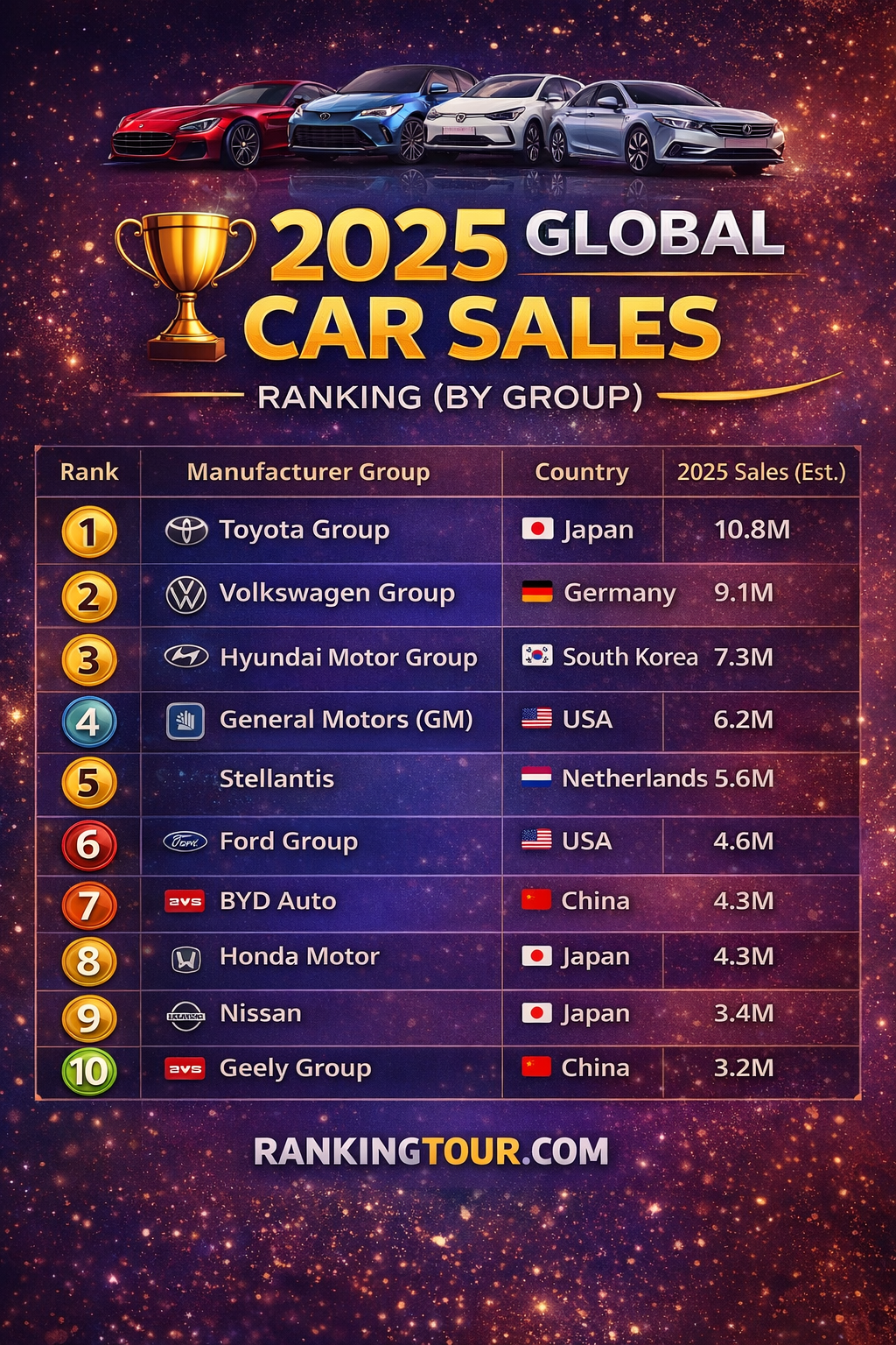 2025 Global Car Sales Ranking (By Group)