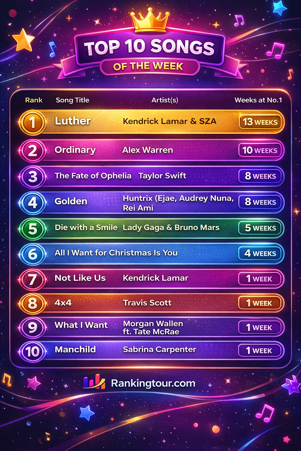Top 10 Longest-Running Billboard Hot 100 No. 1 Songs of 2025
