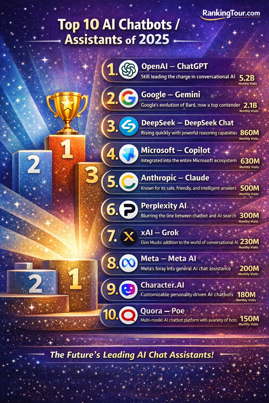 Top 10 AI Chatbots / Assistants (2025–2026)