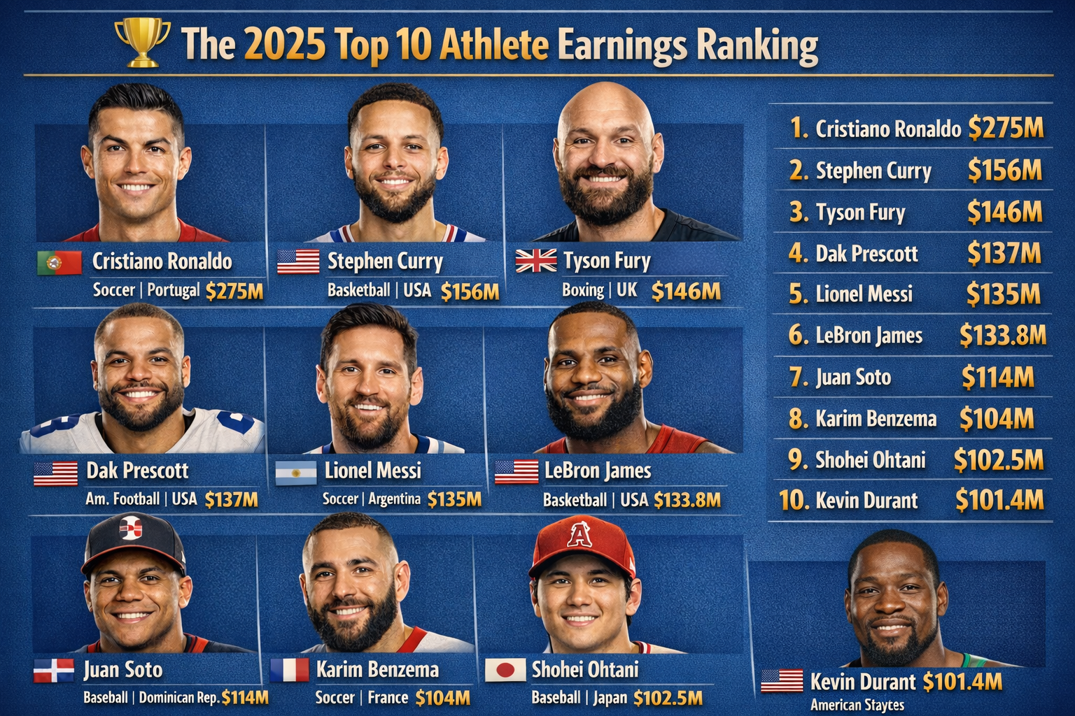 2025 Top 10 Athlete Earnings Ranking