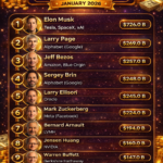 Top 10 Richest People in the World (January 2026)