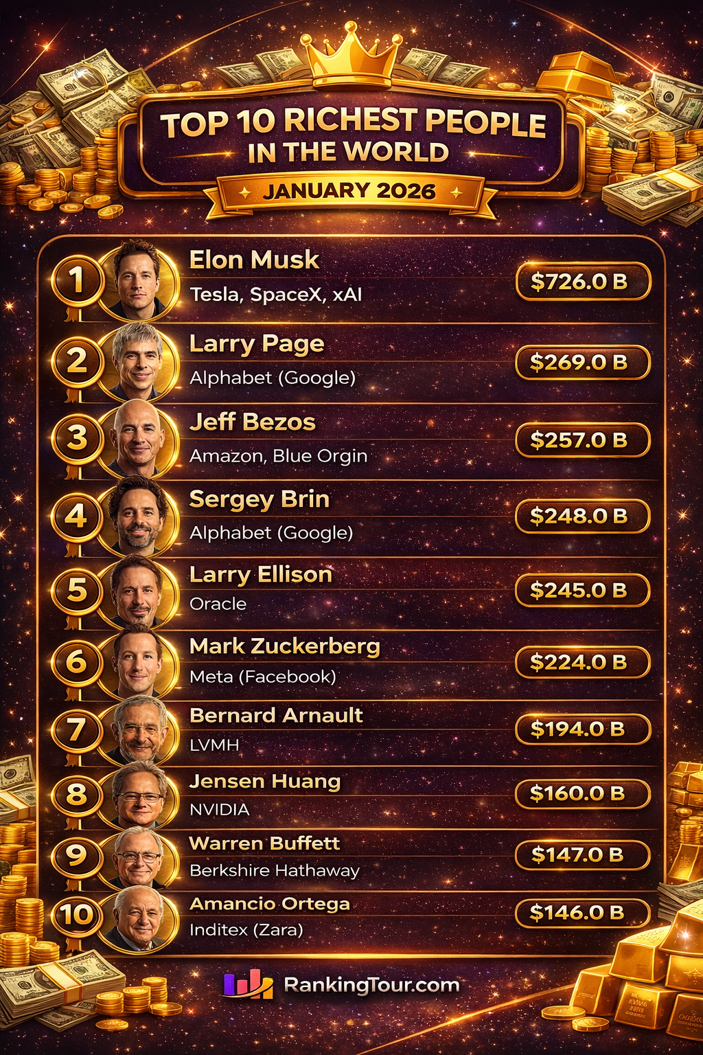 Top 10 Richest People in the World (January 2026)
