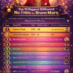 Top 10 Biggest Billboard No. 1 Hits by Bruno Mars