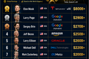 Top 10 Richest People in the World (2026)