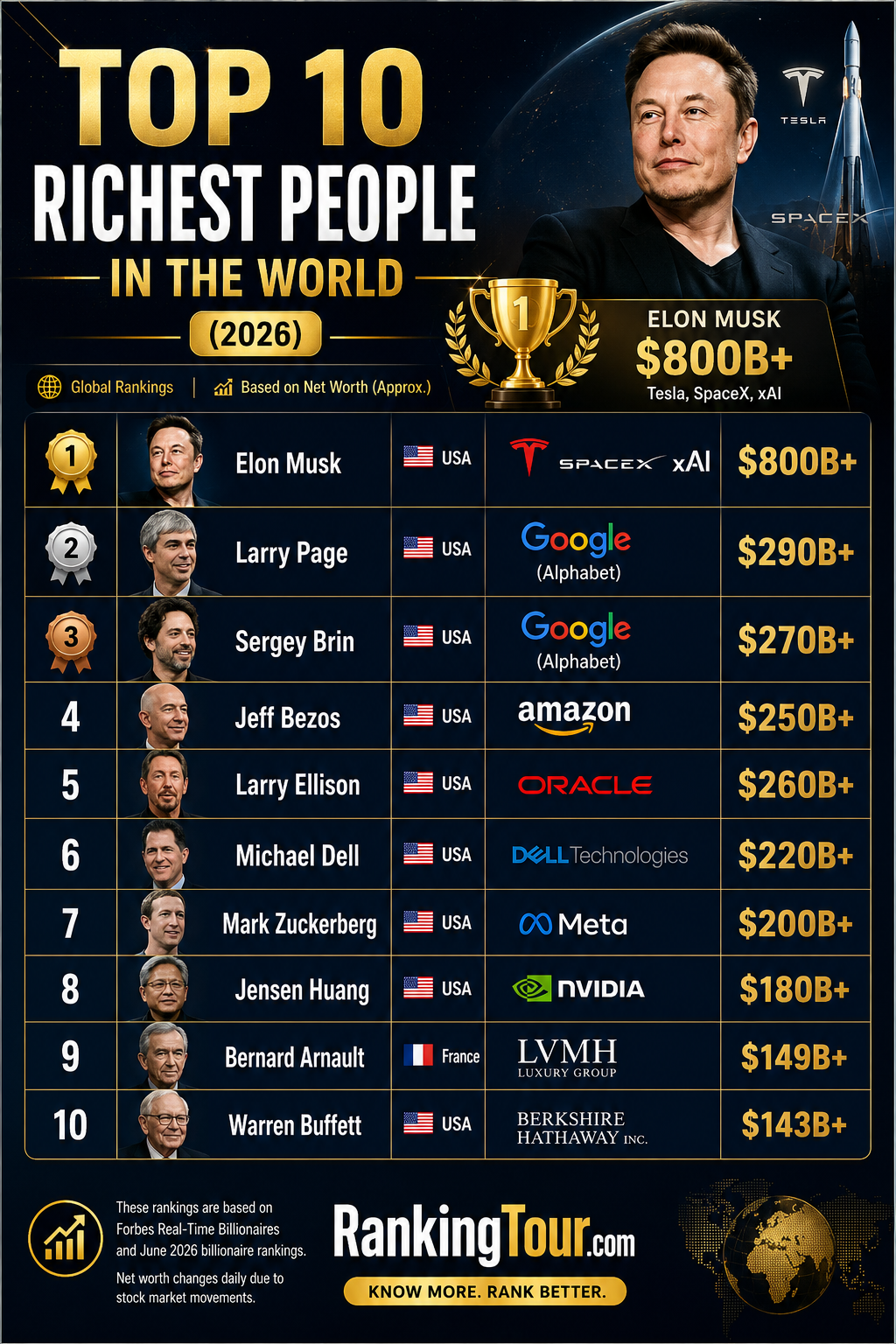Top 10 Richest People in the World (2026)