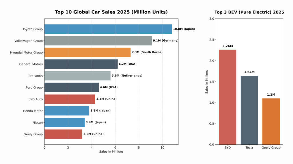 🏆 2025 Global Car Sales Ranking (By Group) – RankingTour!