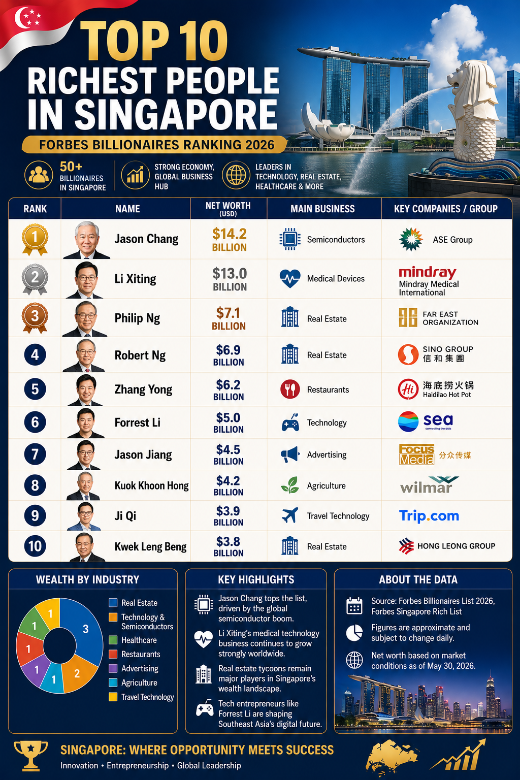 TOP 10 RICHEST PEOPLE IN SINGAPORE