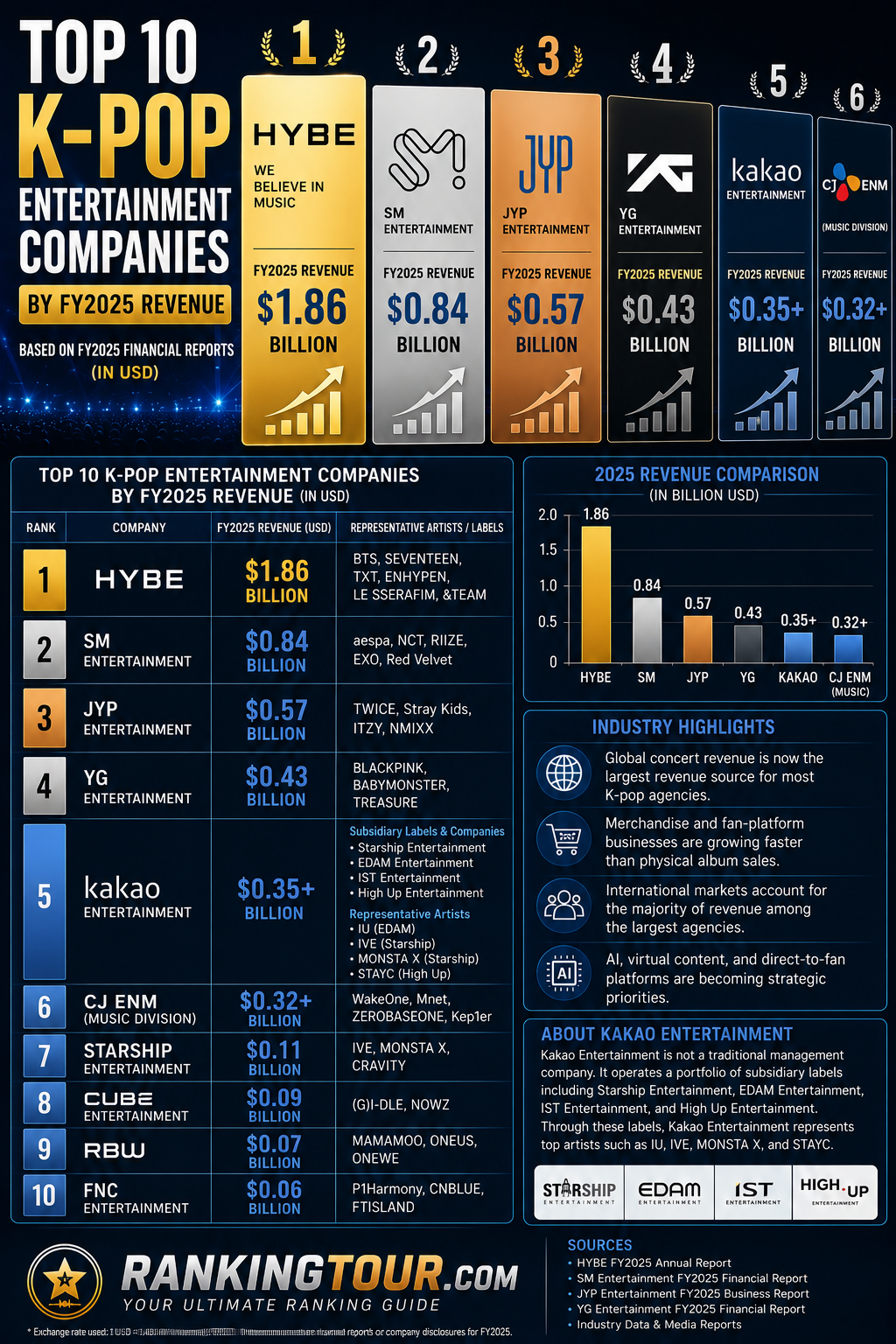 Top 10 K-Pop Entertainment Companies by Revenue (FY2025 Ranking)