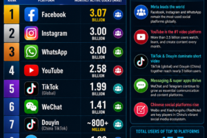 Top 10 Social Media Platforms by Monthly Active Users (2026 Ranking)
