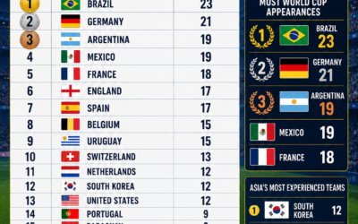 TOP 20 MOST EXPERIENCED TEAMS FIFA WORLD CUP 2026
