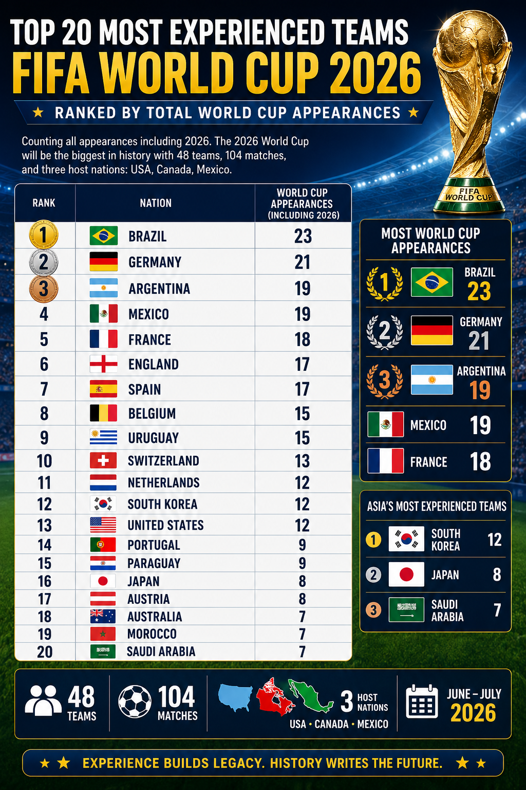 TOP 20 MOST EXPERIENCED TEAMS FIFA WORLD CUP 2026