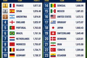 FIFA Men's World Ranking 2026: Top 25 National Football Teams