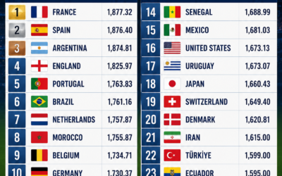 FIFA Men's World Ranking 2026: Top 25 National Football Teams