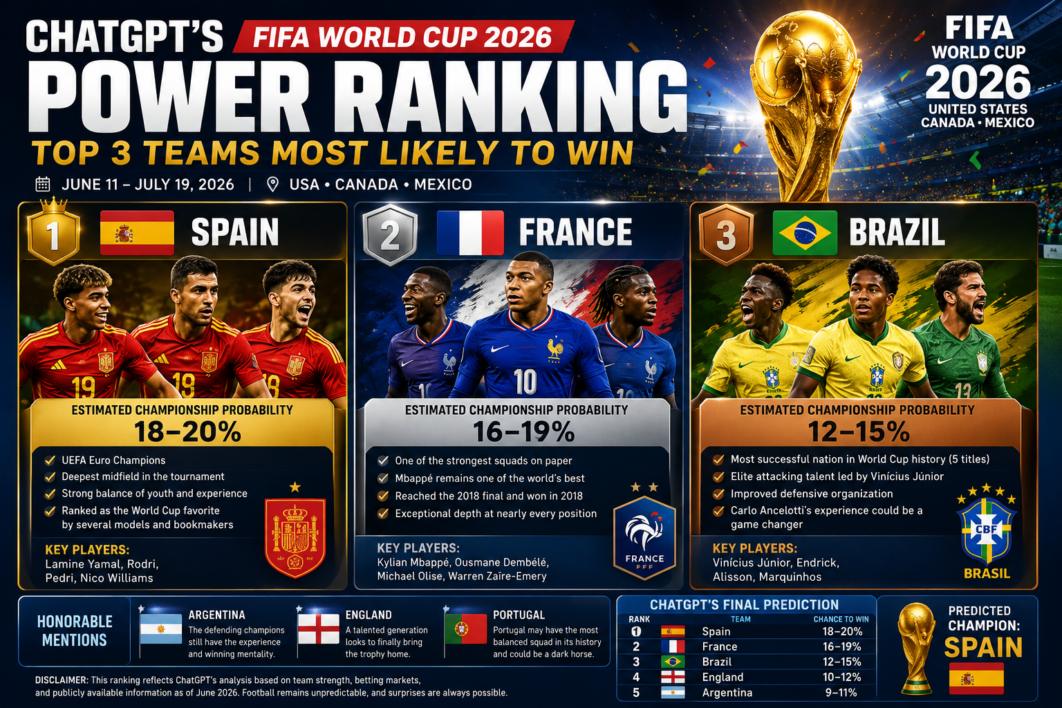 FIFA World Cup 2026 Predictions: ChatGPT's Top 3 Teams Most Likely to Win