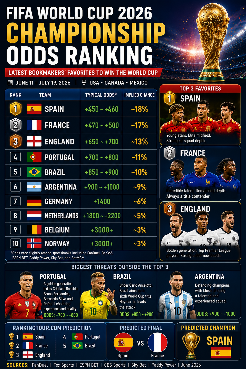 FIFA World Cup 2026 Championship Odds Ranking