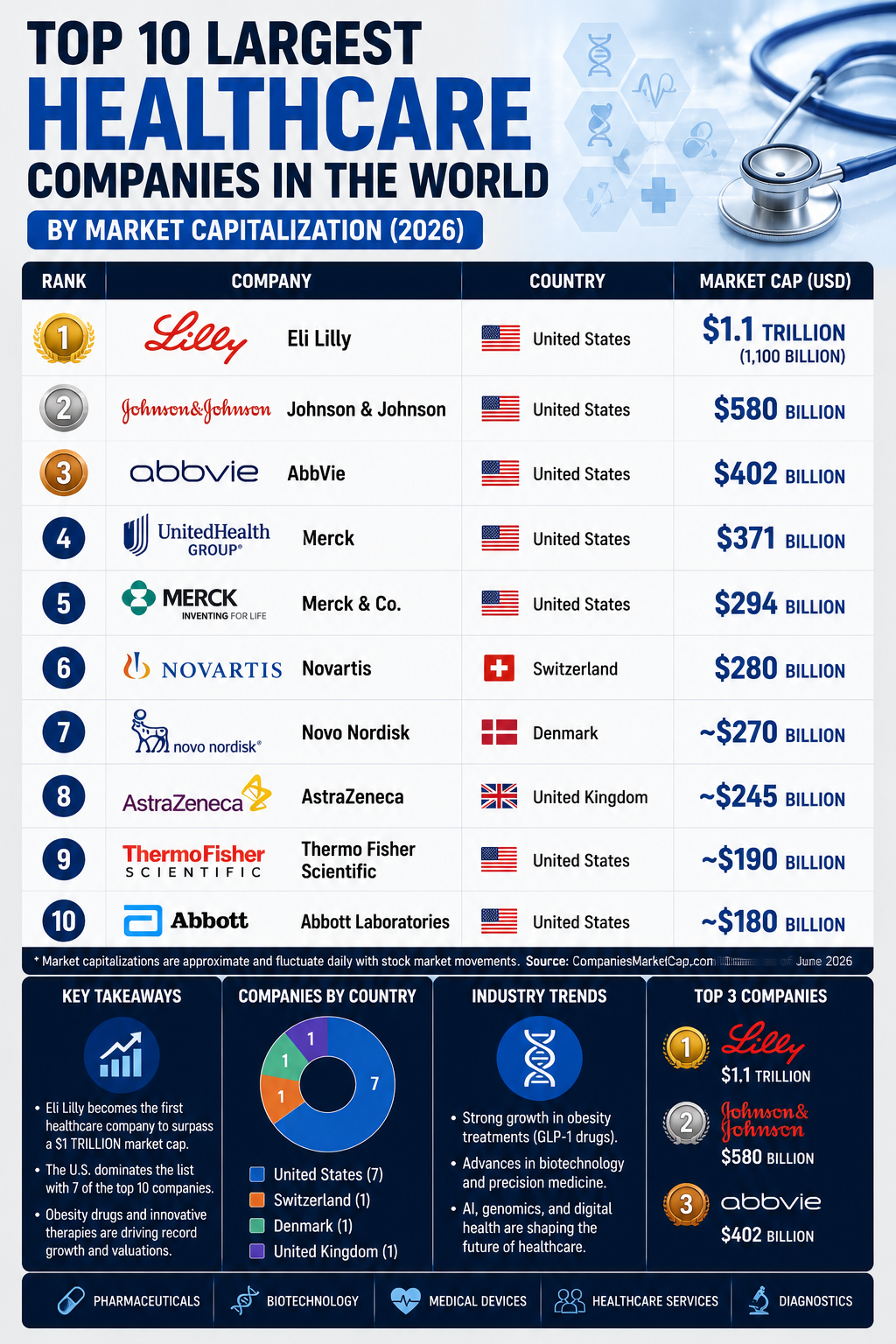 Top 10 Largest Healthcare Companies in the World by Market Capitalization (2026)
