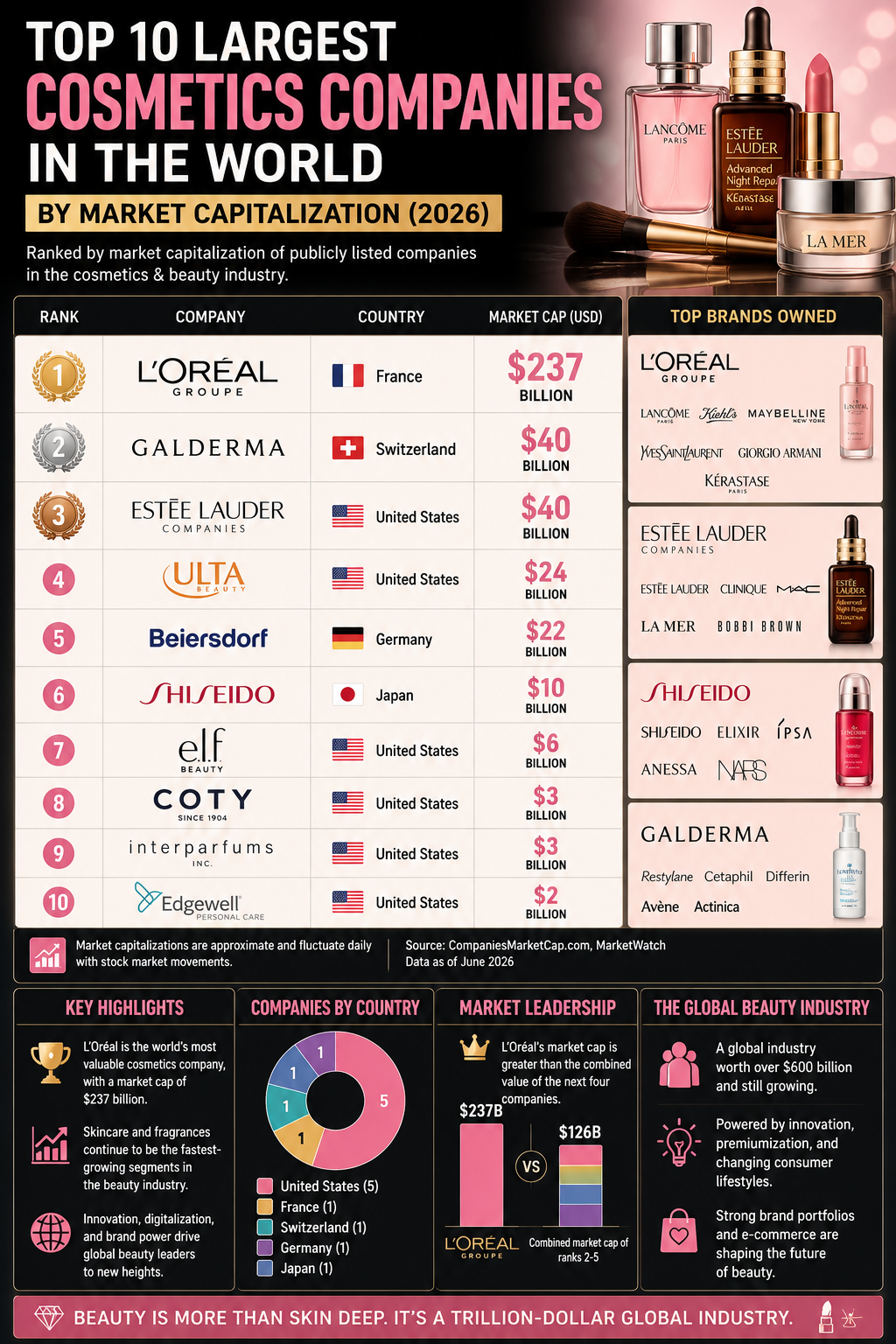 TOP 10 LARGEST COSMETICS COMPANIES IN THE WORLD By Market Capitalization (2026)