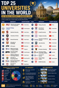 Top 25 Universities in the World (2026) – RankingTour!