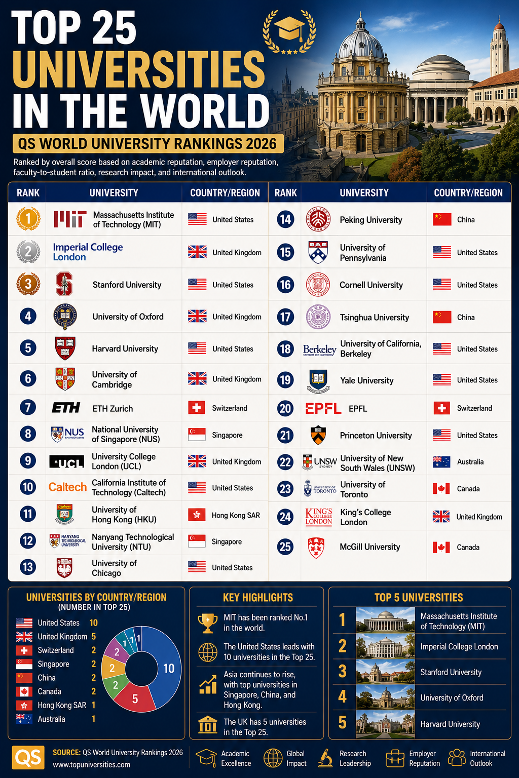 TOP 25 UNIVERSITIES IN THE WORLD