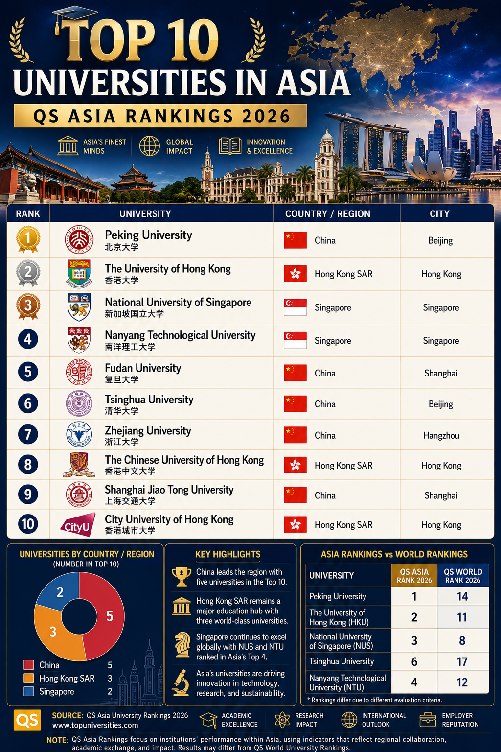 Top 10 Universities in Asia (QS Asia Rankings 2026)