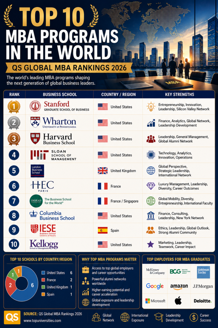 TOP 10 MBA PROGRAMS IN THE WORLD