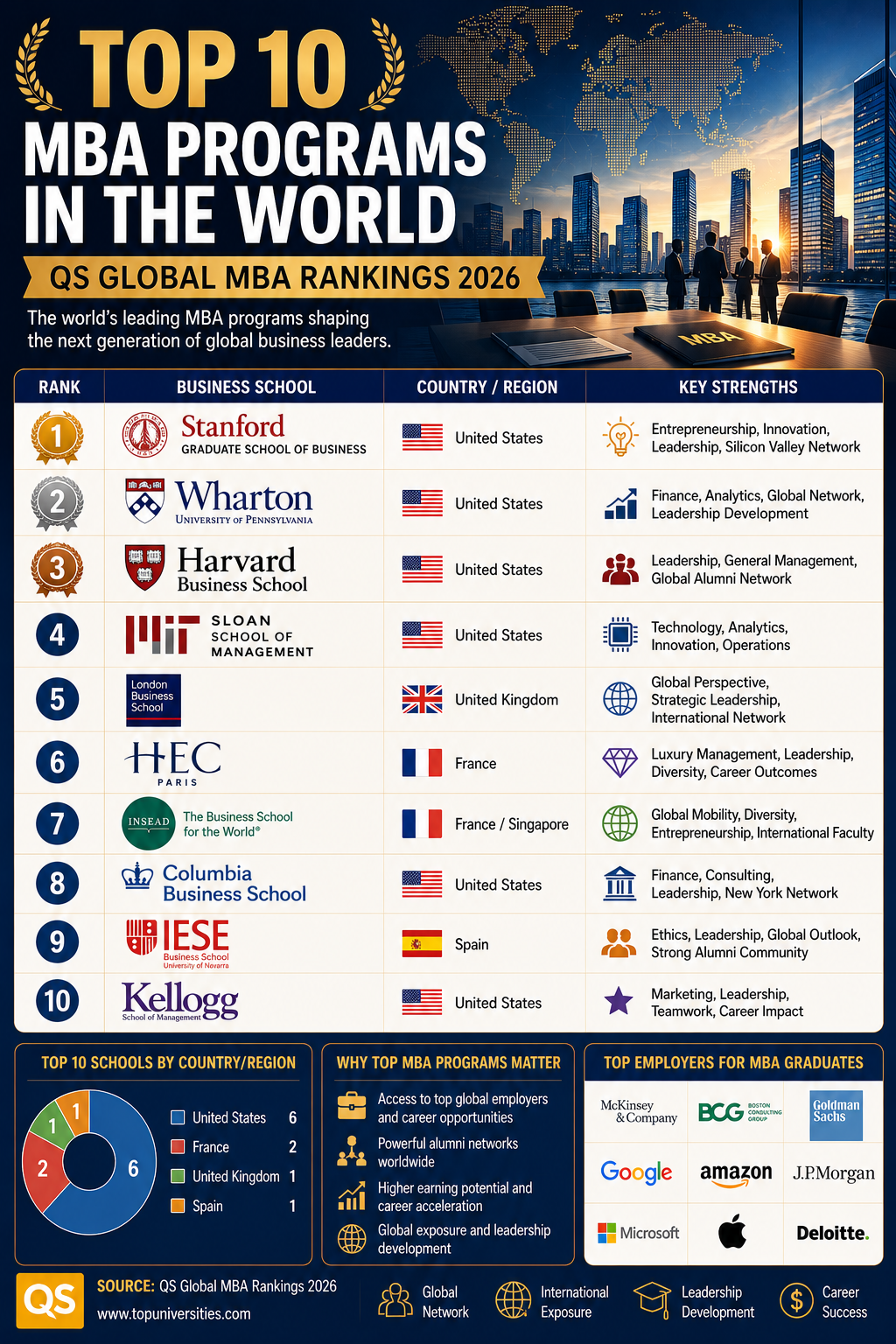TOP 10 MBA PROGRAMS IN THE WORLD