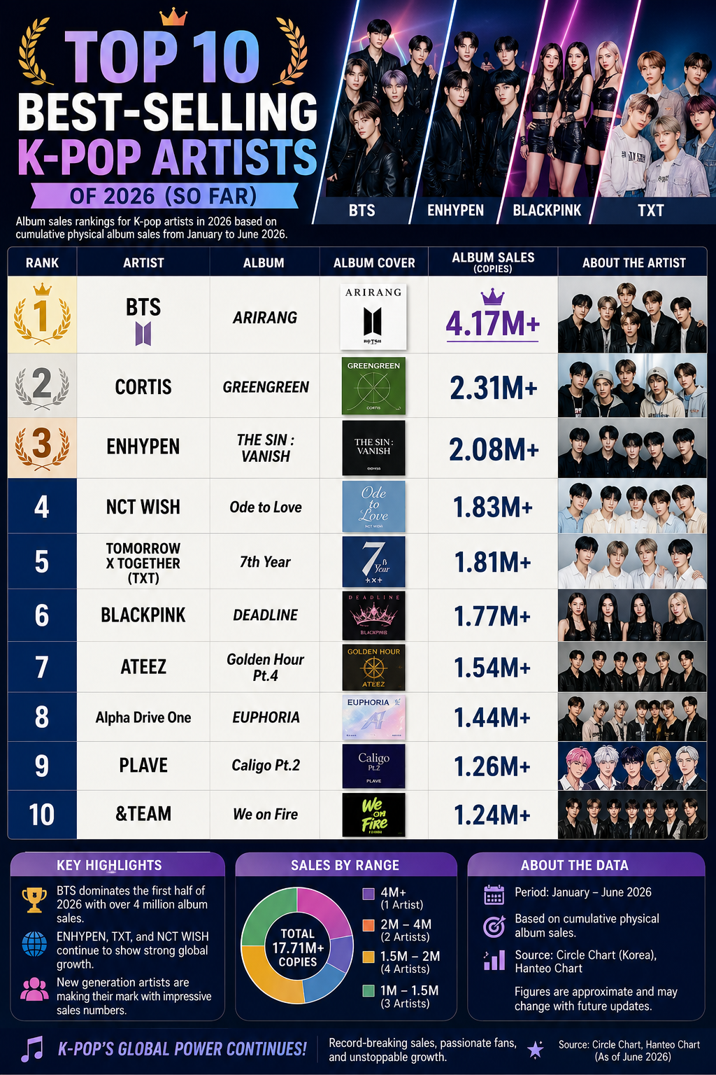 Top 10 Best-Selling K-Pop Artists of 2026 (So Far)