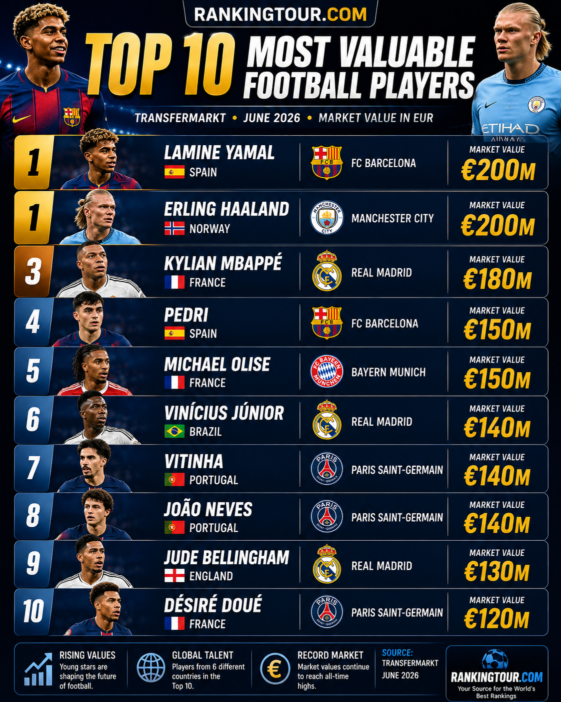 Top 10 Most Valuable Football Players in the World (June 2026)