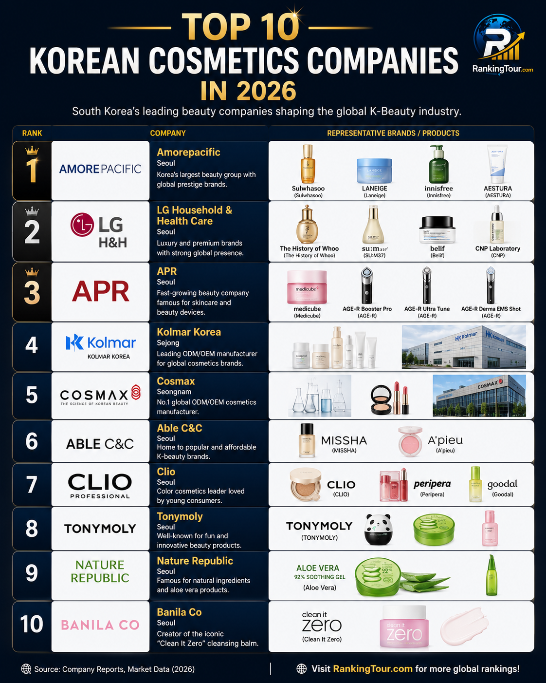 Top 10 Korean Cosmetics Companies in 2026