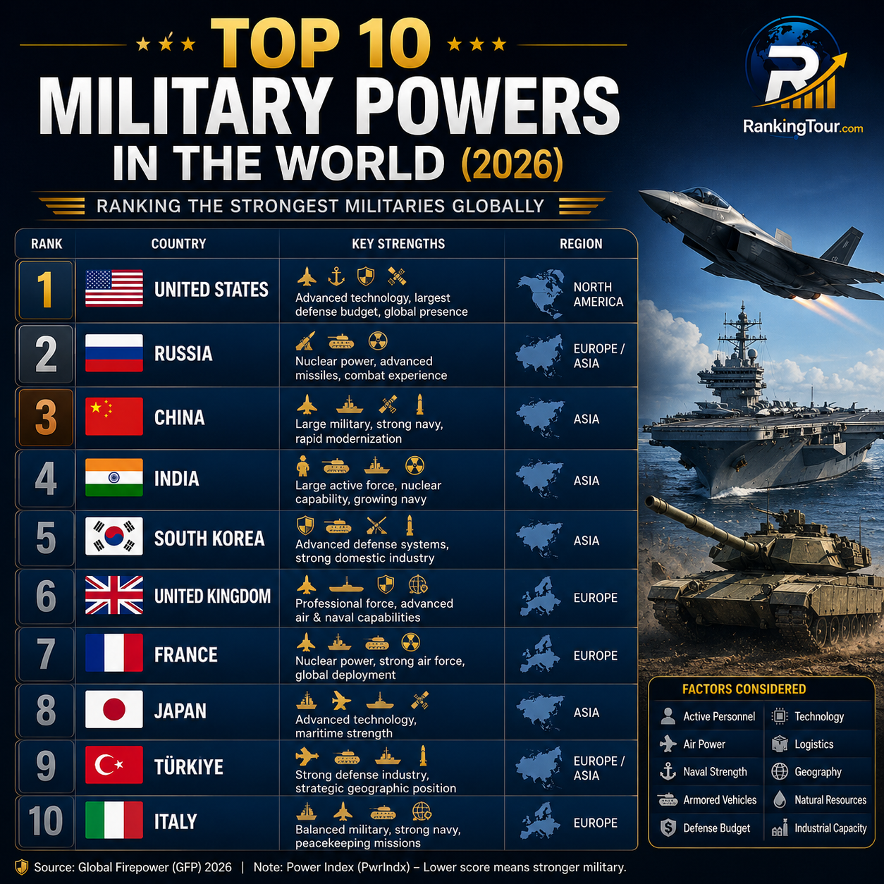 TOP 10 MILITARY POWERS IN THE WORLD