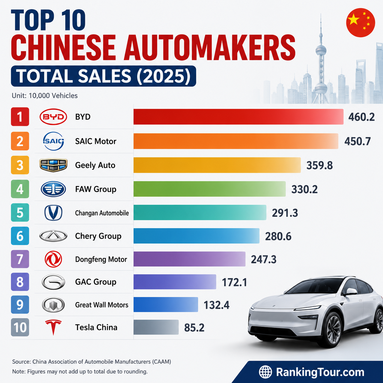 🚗 Top 10 Chinese Automakers by Total Sales (2025)