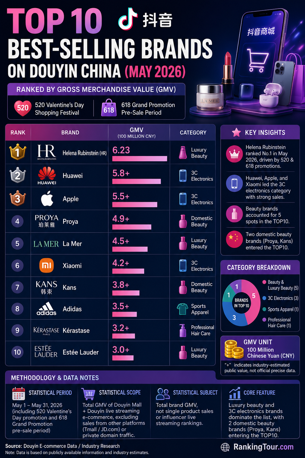 Top 10 Best-Selling Brands on Douyin China (May 2026)