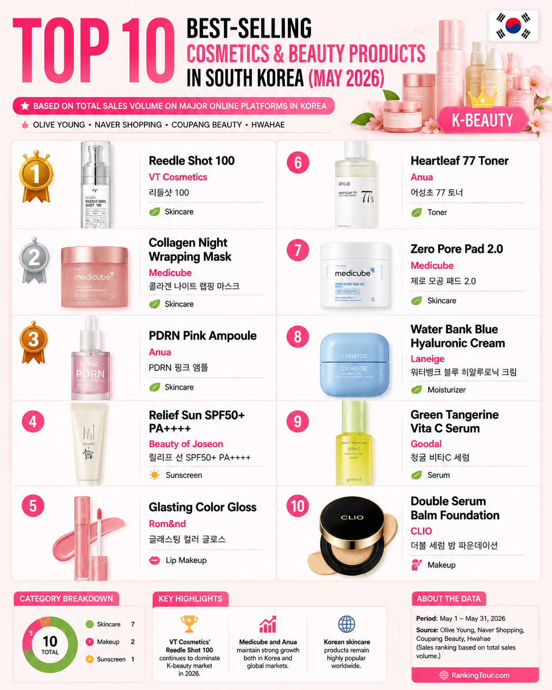 Top 10 Best-Selling Cosmetics & Beauty Products in South Korea (May 2026)