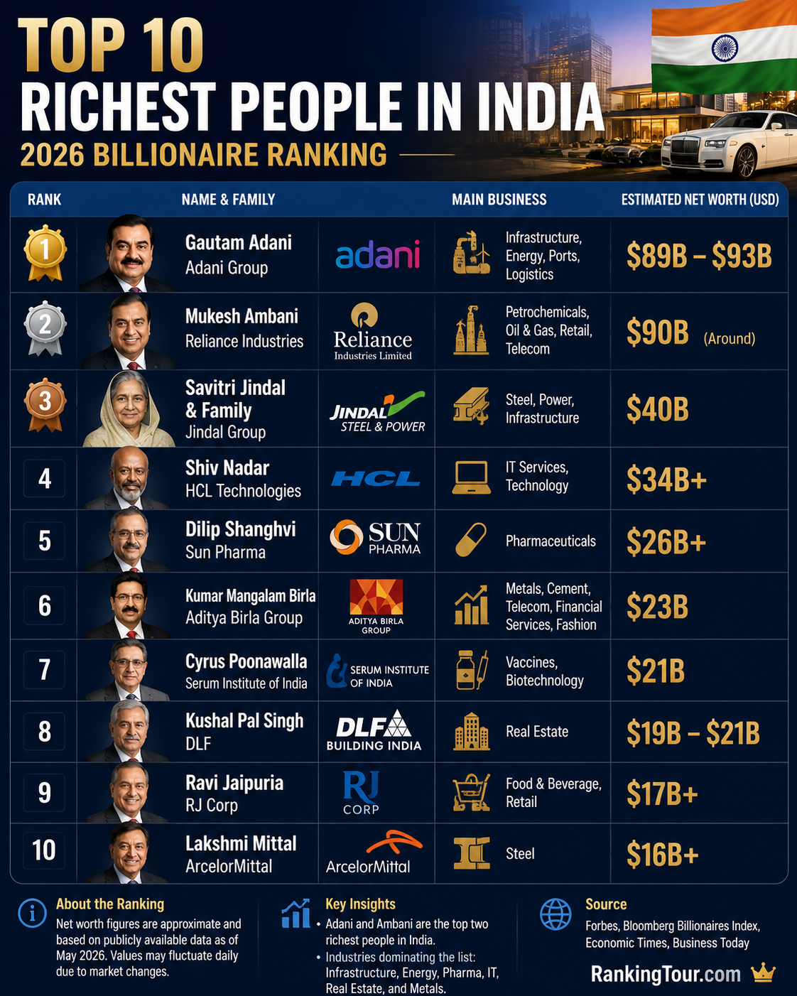 🇮🇳 Top 10 Richest People in India (2026 Billionaire Ranking)
