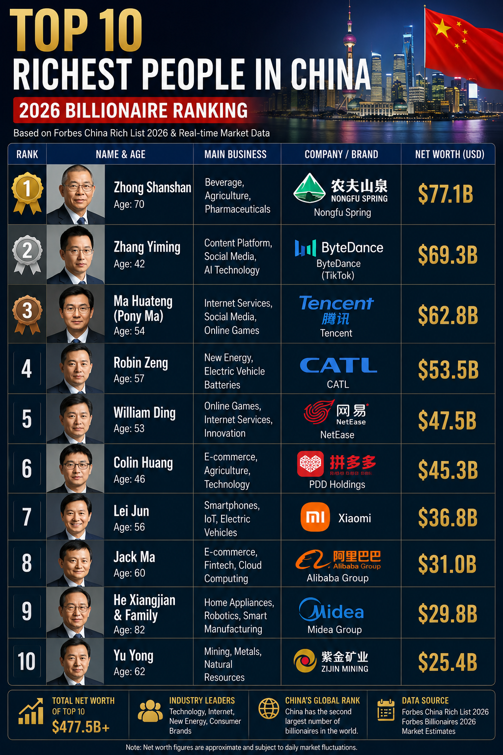Top 10 Richest People in China (2026 Billionaire Ranking)
