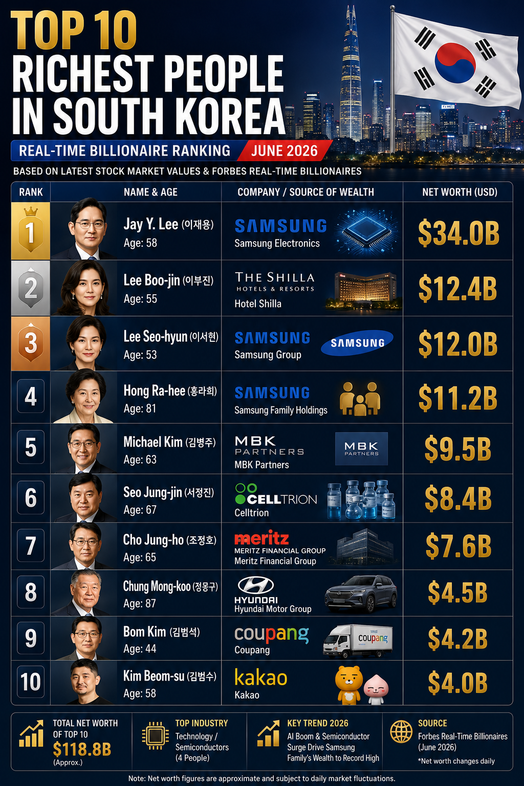 Top 10 Richest People in South Korea (2026 Real-Time Billionaire Ranking)