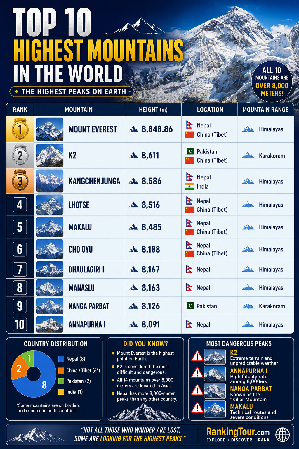 TOP 10 HIGHEST MOUNTAINS IN THE WORLD