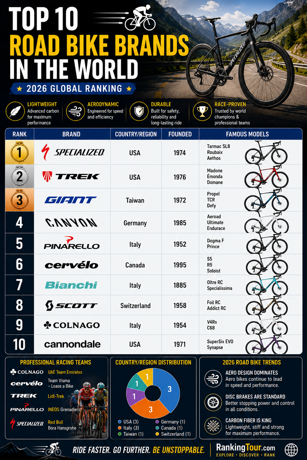 Top 10 Road Bike Brands in the World (2026)