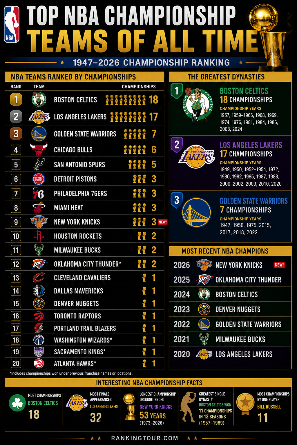 Top NBA Championship Teams of All Time (1947–2026)