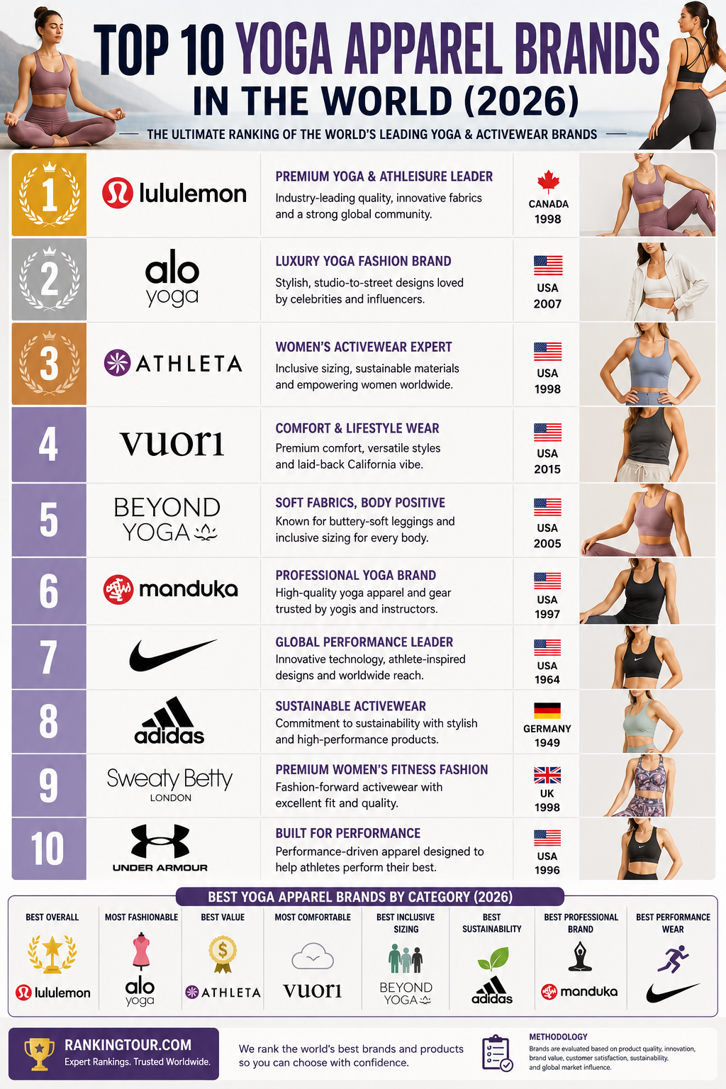 Top 10 Yoga Apparel Brands in the World 2026