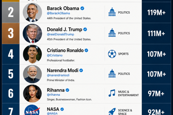 Top 10 Most Followed X Accounts in the World 2026