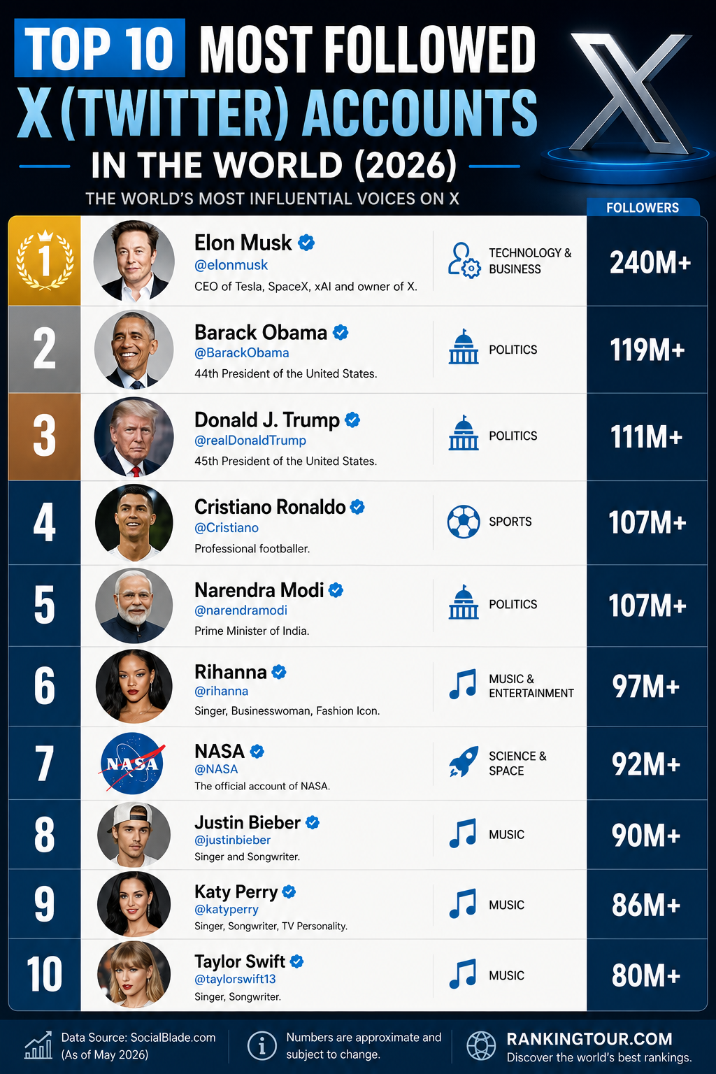 Top 10 Most Followed X Accounts in the World 2026