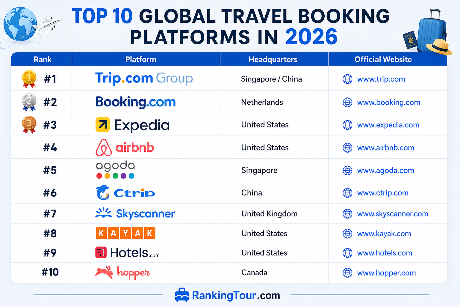 Top 10 Global Travel Booking Platforms in 2026