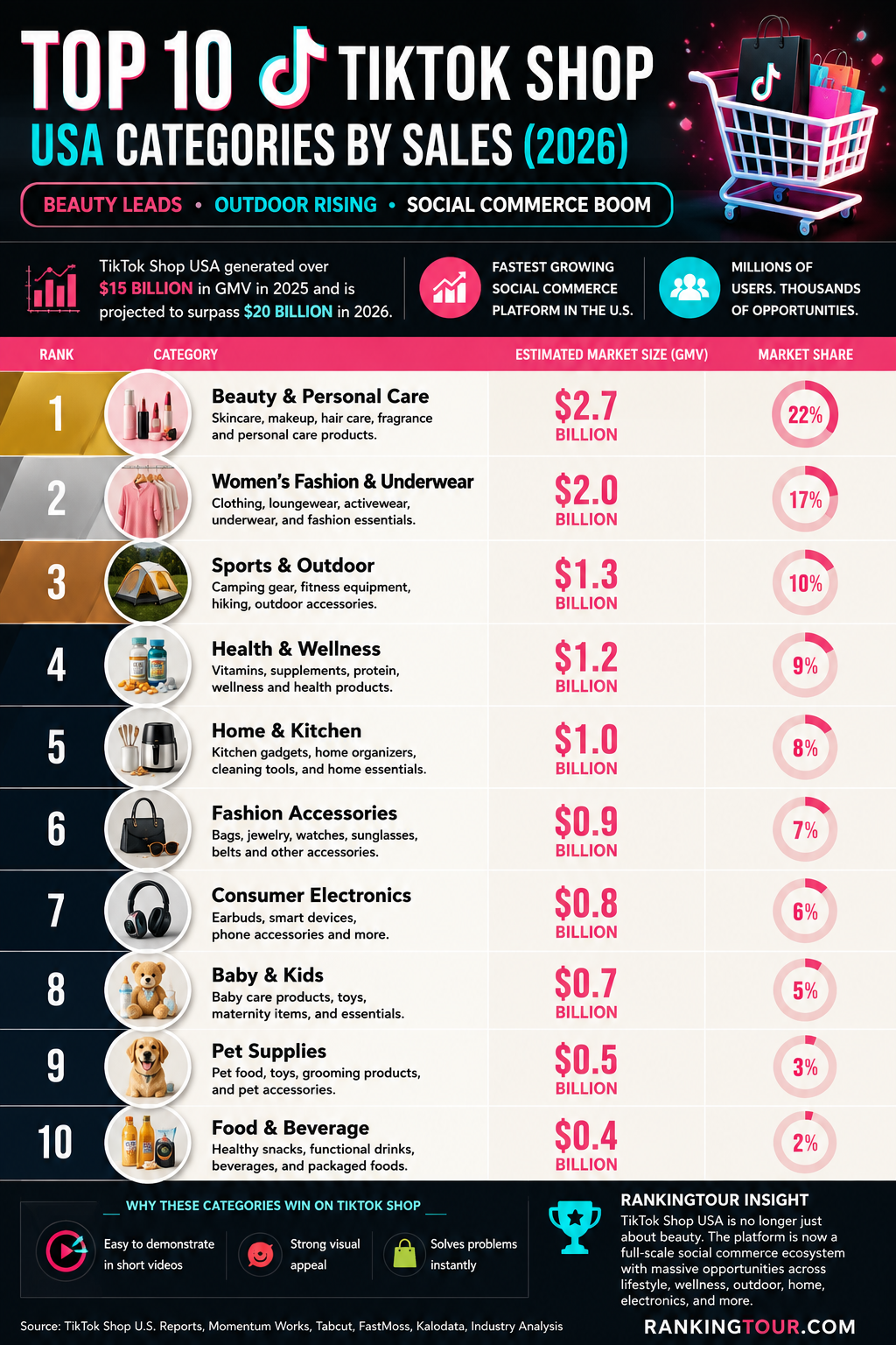 TOP 10 TIKTOK SHOP USA CATEGORIES BY SALES (2026)