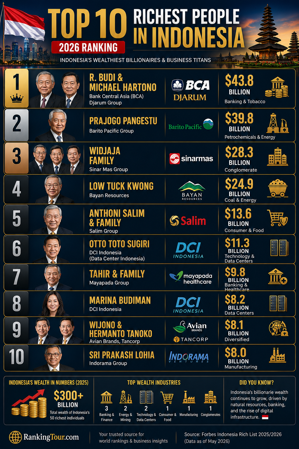 Top 10 Richest People in Indonesia (2026 Ranking)