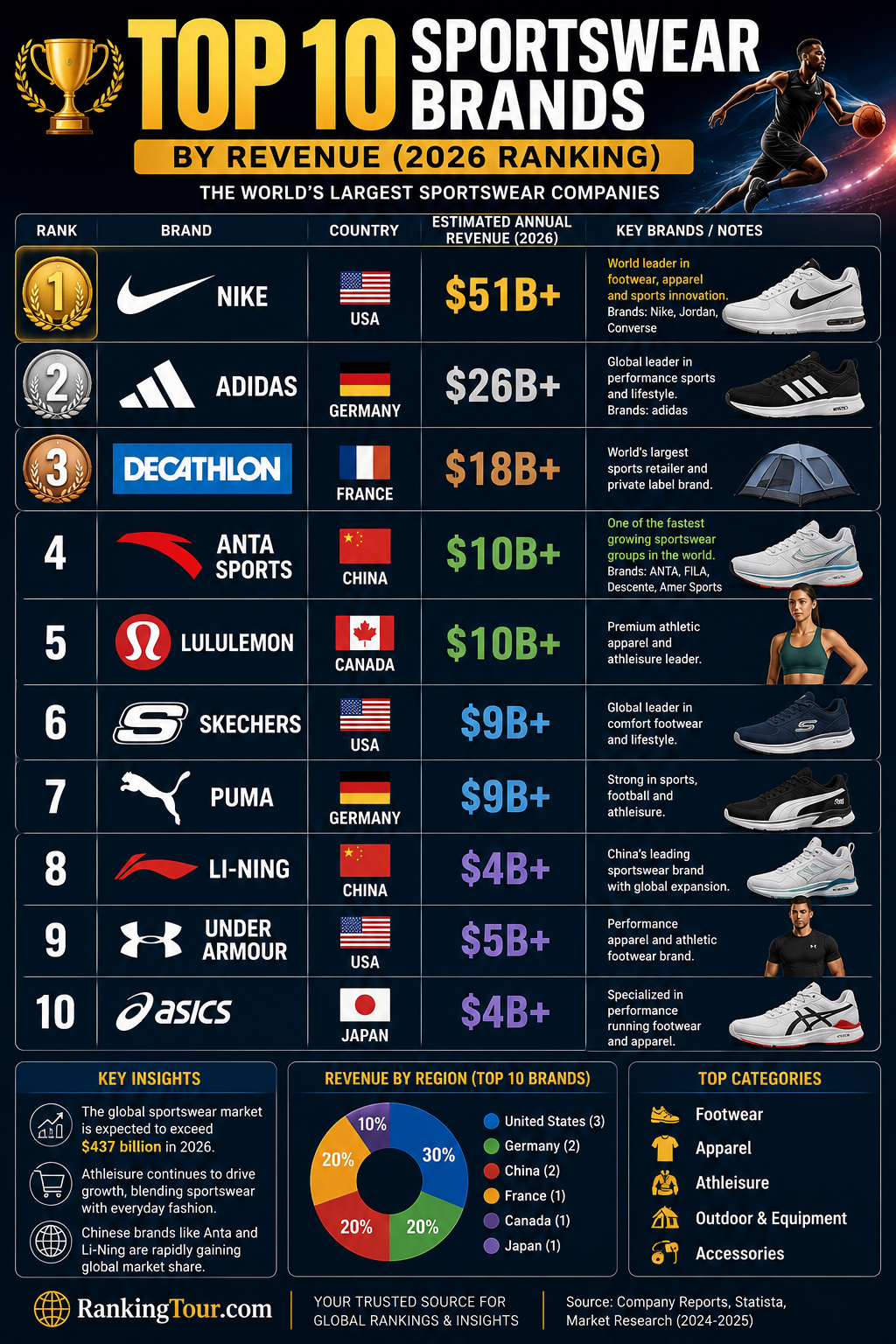 Top 10 Sportswear Brands by Revenue (2026 Ranking)
