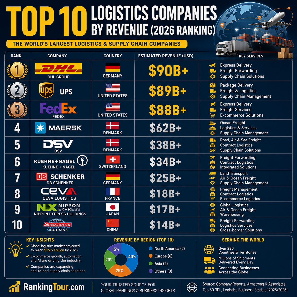 Top 10 Logistics Companies by Revenue (2026 Ranking)