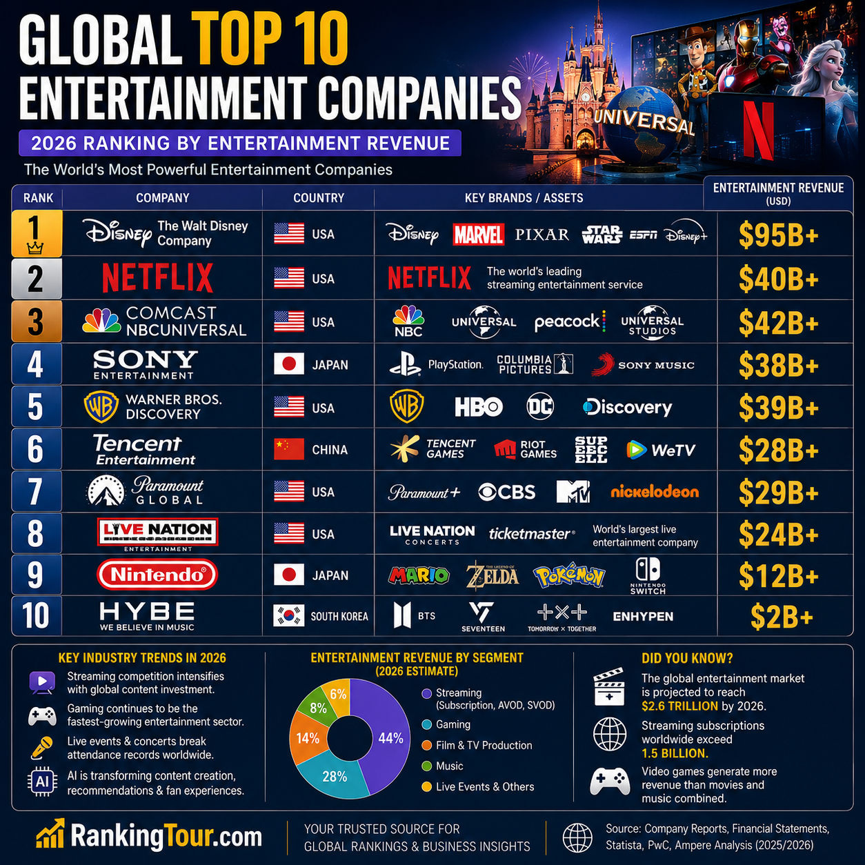 Global Top 10 Entertainment Companies (2026 Ranking)