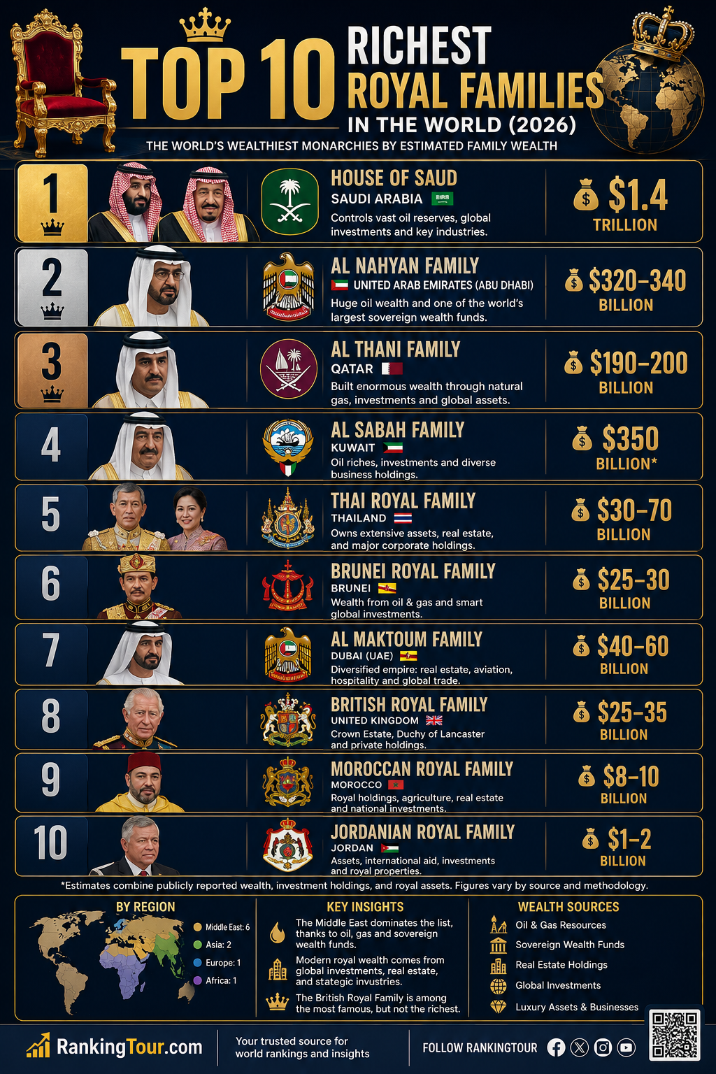 Top 10 Richest Royal Families in the World (2026 Ranking)