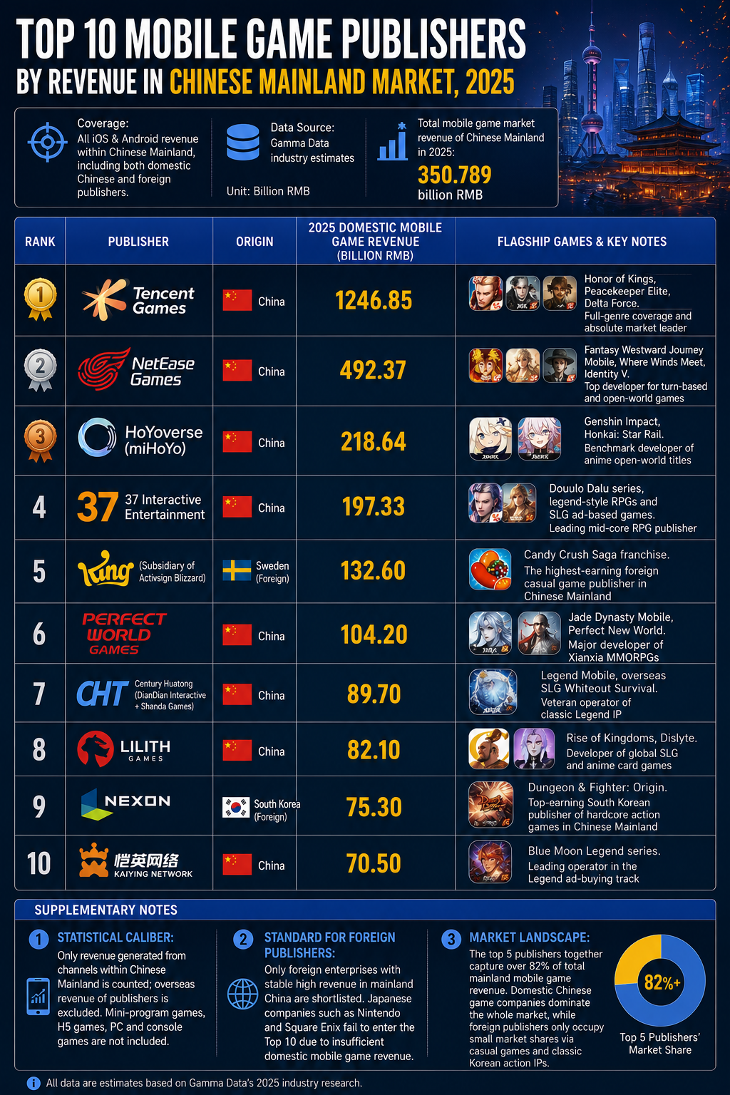 Top 10 Mobile Game Publishers by Revenue in Chinese Mainland Market, 2025